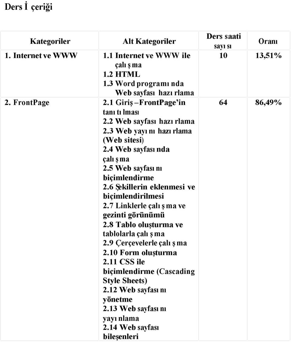 6 Şekillerin eklenmesi ve biçimlendirilmesi 2.7 Linklerle çalışma ve gezinti görünümü 2.8 Tablo oluşturma ve tablolarla çalışma 2.9 Çerçevelerle çalışma 2.