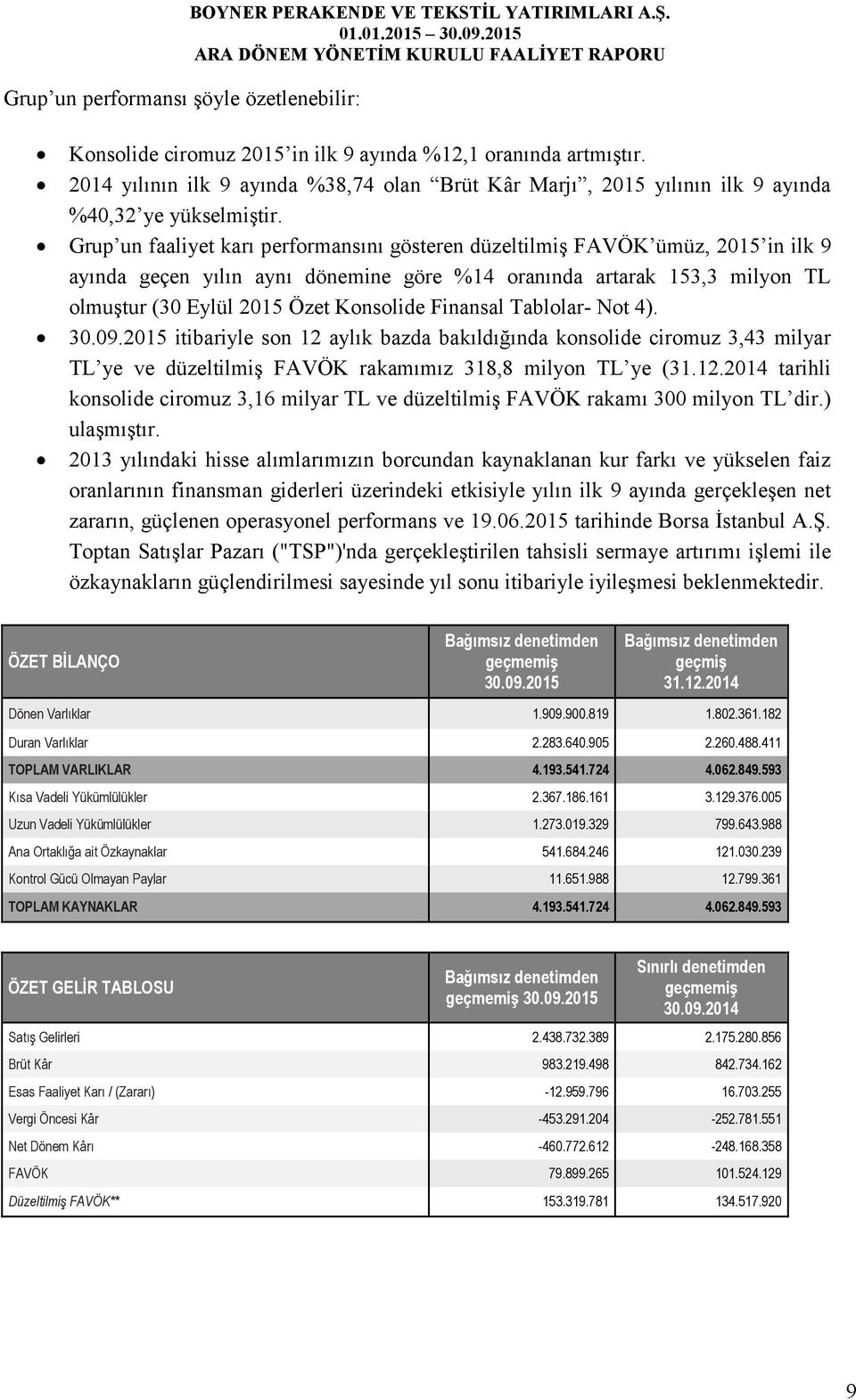 Grup un faaliyet karı performansını gösteren düzeltilmiş FAVÖK ümüz, 2015 in ilk 9 ayında geçen yılın aynı dönemine göre %14 oranında artarak 153,3 milyon TL olmuştur (30 Eylül 2015 Özet Konsolide