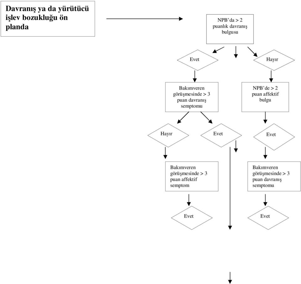 semptomu NPB de > 2 puan affektif bulgu Hayır Evet Evet Bakımveren
