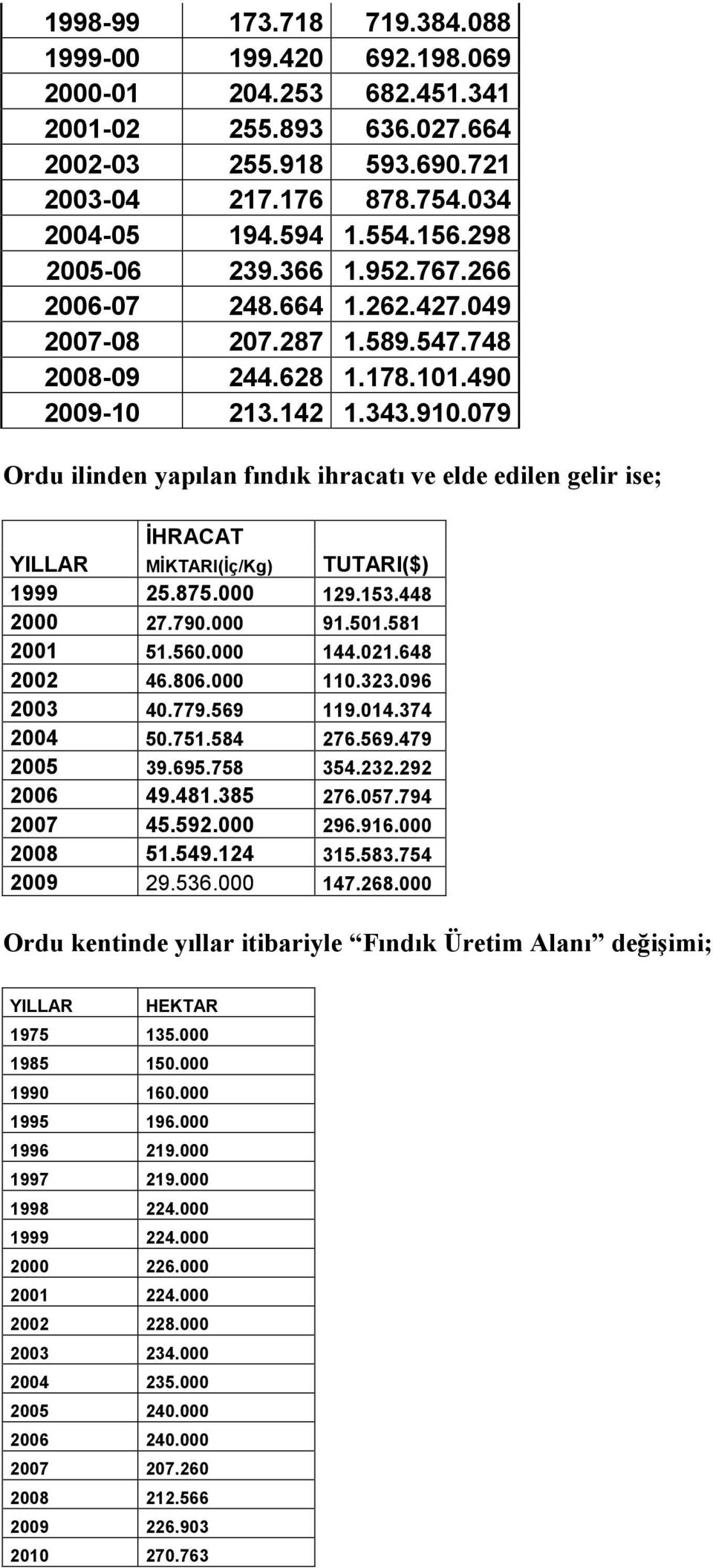 875.000 27.790.000 5.560.000 46.806.000 40.779.569 50.75.584 39.695.758 49.48.385 45.592.000 5.549.24 29.536.000 TUTARI($) 29.53.448 9.50.58 44.02.648 0.323.096 9.04.374 276.569.479 354.232.292 276.