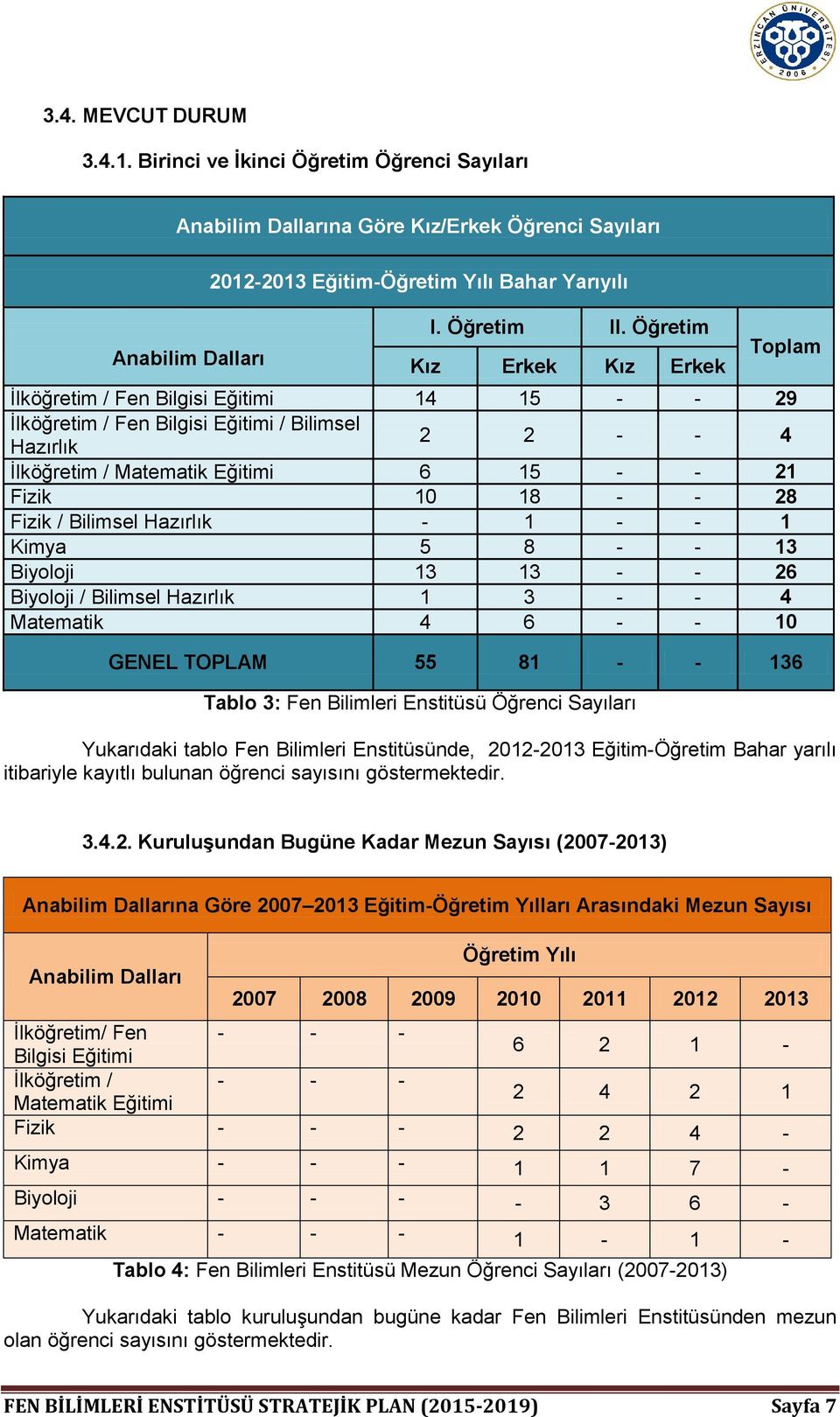 - - 28 Fizik / Bilimsel Hazırlık - 1 - - 1 Kimya 5 8 - - 13 Biyoloji 13 13 - - 26 Biyoloji / Bilimsel Hazırlık 1 3 - - 4 Matematik 4 6 - - 10 GENEL TOPLAM 55 81 - - 136 Tablo 3: Fen Bilimleri