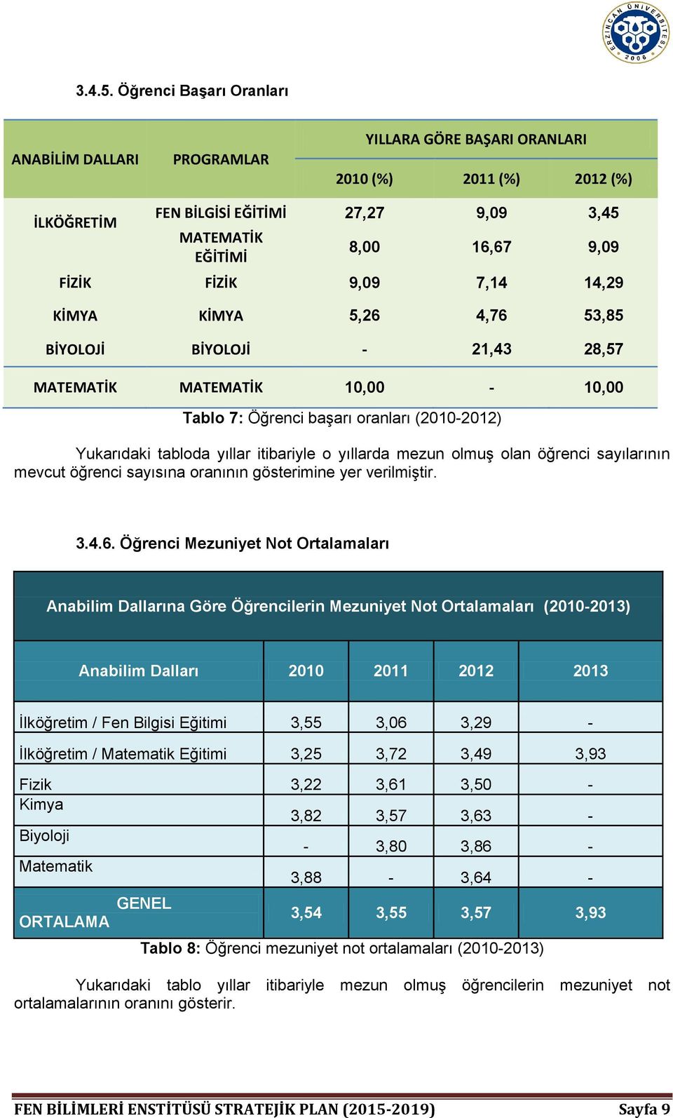 FİZİK 9,09 7,14 14,29 KİMYA KİMYA 5,26 4,76 53,85 BİYOLOJİ BİYOLOJİ - 21,43 28,57 MATEMATİK MATEMATİK 10,00-10,00 Tablo 7: Öğrenci başarı oranları (2010-2012) Yukarıdaki tabloda yıllar itibariyle o