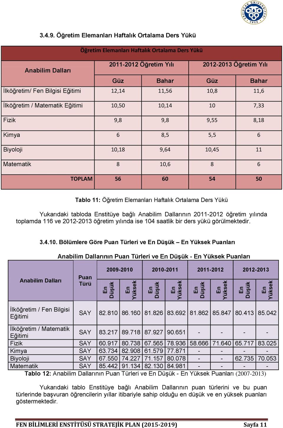 Bilgisi Eğitimi 12,14 11,56 10,8 11,6 İlköğretim / Matematik Eğitimi 10,50 10,14 10 7,33 Fizik 9,8 9,8 9,55 8,18 Kimya 6 8,5 5,5 6 Biyoloji 10,18 9,64 10,45 11 Matematik 8 10,6 8 6 TOPLAM 56 60 54 50