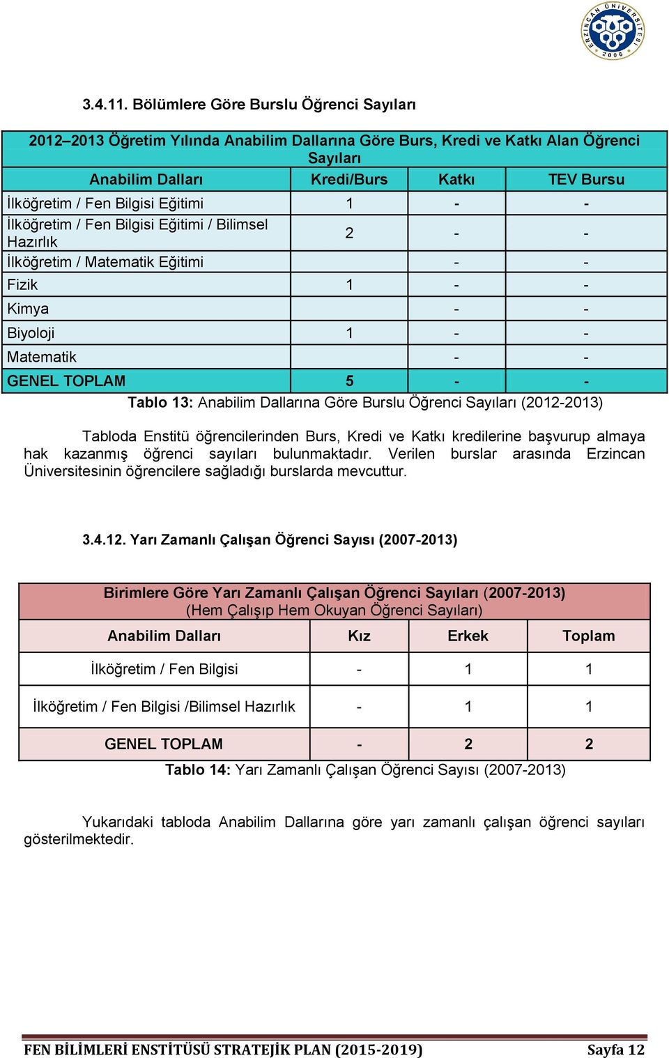 Bilgisi Eğitimi 1 - - İlköğretim / Fen Bilgisi Eğitimi / Bilimsel Hazırlık 2 - - İlköğretim / Matematik Eğitimi - - Fizik 1 - - Kimya - - Biyoloji 1 - - Matematik - - GENEL TOPLAM 5 - - Tablo 13: