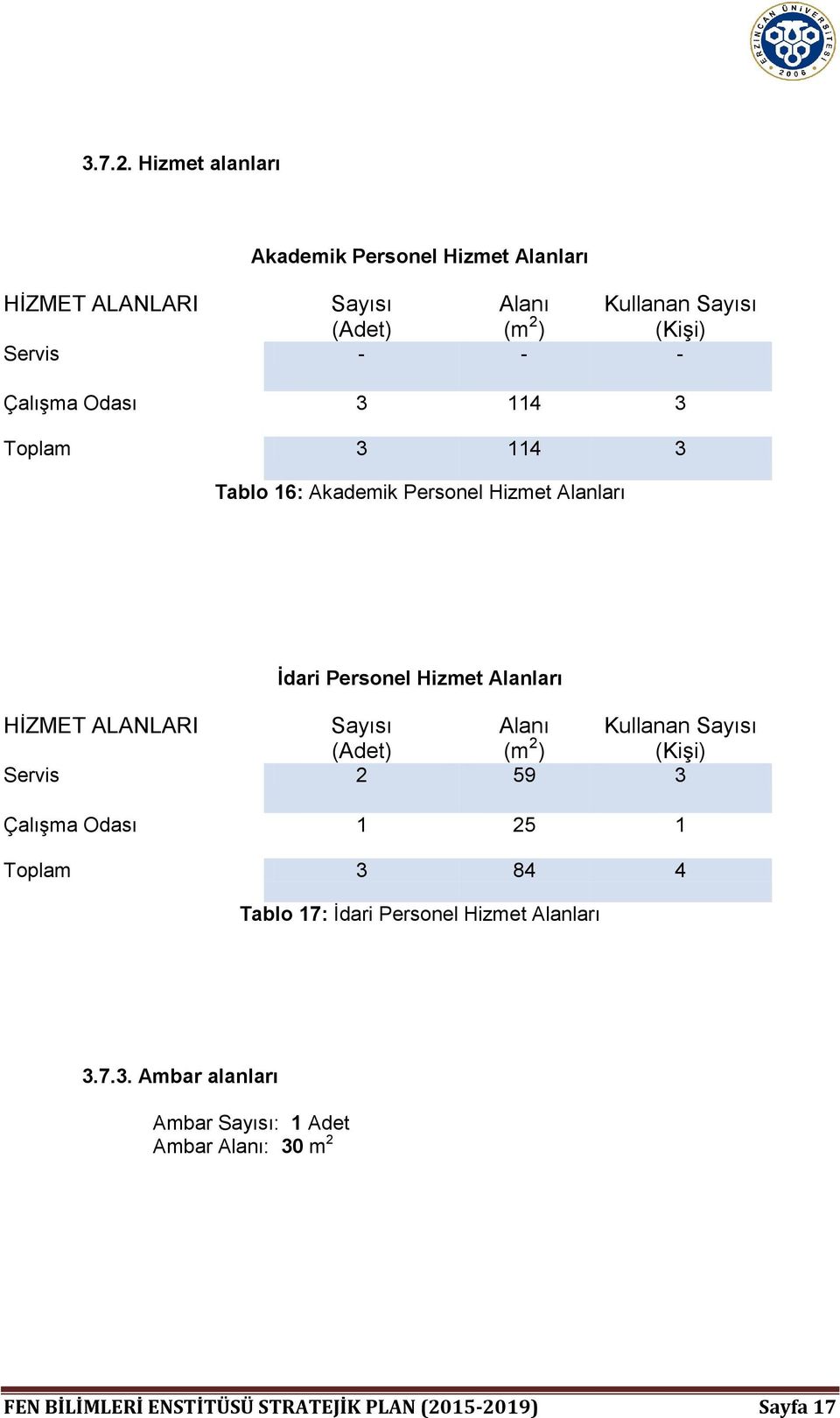 Çalışma Odası 3 114 3 Toplam 3 114 3 Tablo 16: Akademik Personel Hizmet Alanları İdari Personel Hizmet Alanları HİZMET ALANLARI