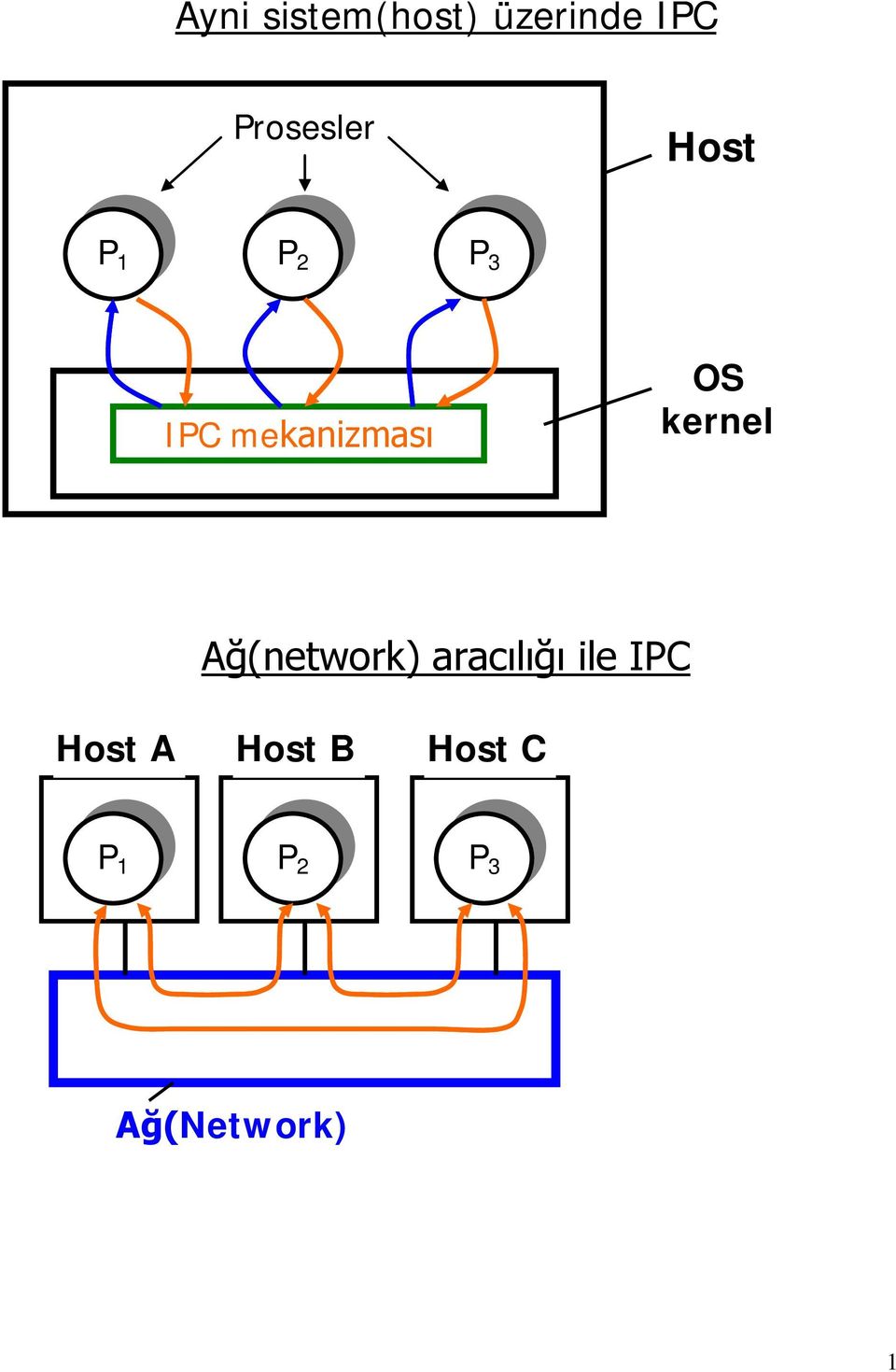 mekanizması OS kernel Ağ(network)