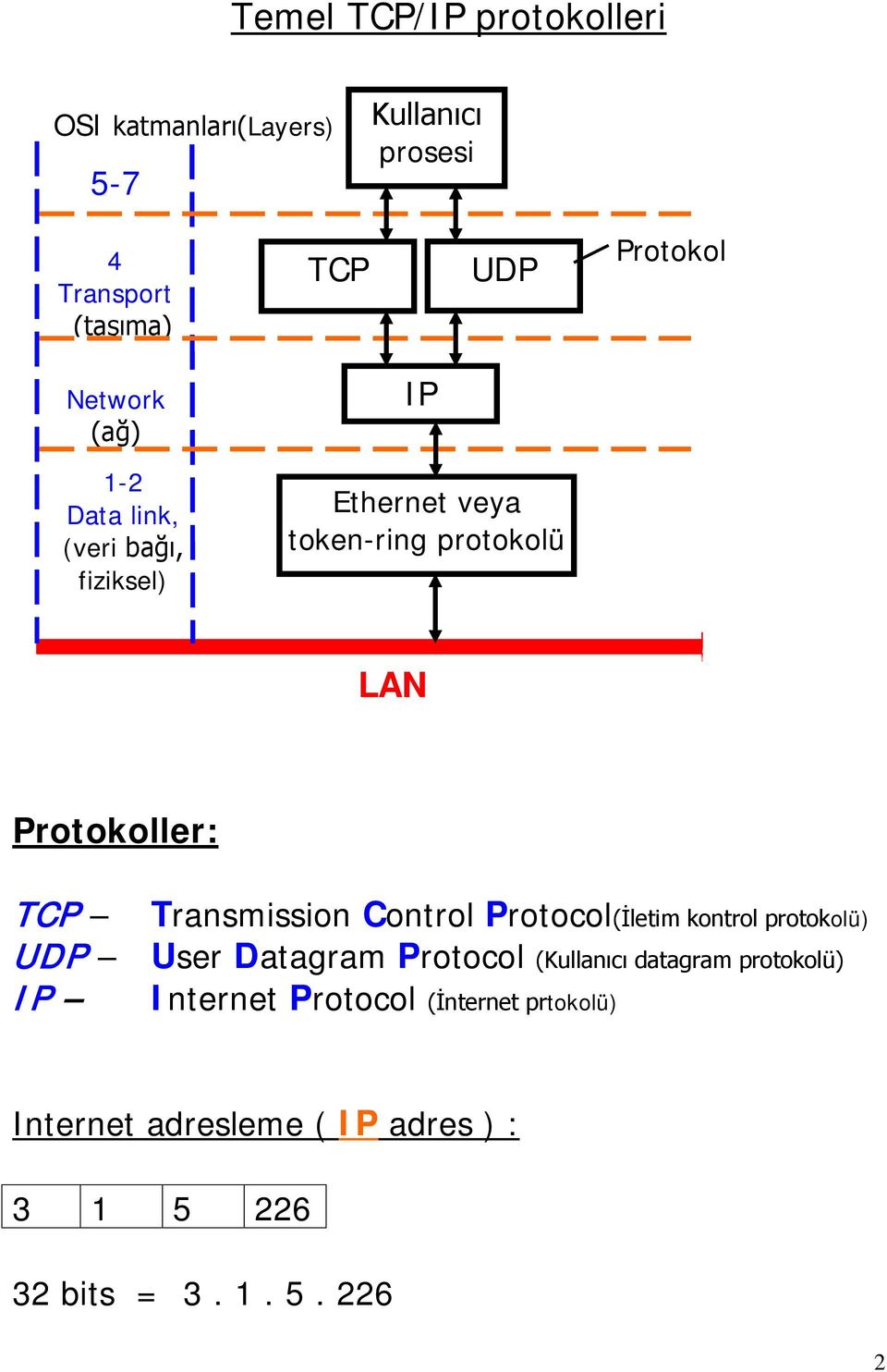 Transmission Control Protocol(İletim kontrol protokolü) UDP User Datagram Protocol (Kullanıcı datagram