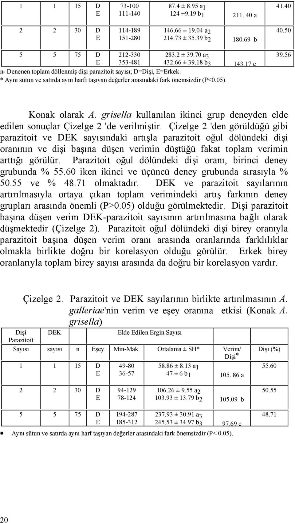 grisella kullanılan ikinci grup deneyden elde edilen sonuçlar Çizelge 2 'de verilmiştir.