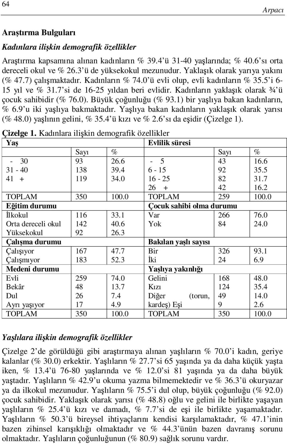 Kadınların yaklaşık olarak ¾ ü çocuk sahibidir (% 76.0). Büyük çoğunluğu (% 93.1) bir yaşlıya bakan kadınların, % 6.9 u iki yaşlıya bakmaktadır. Yaşlıya bakan kadınların yaklaşık olarak yarısı (% 48.