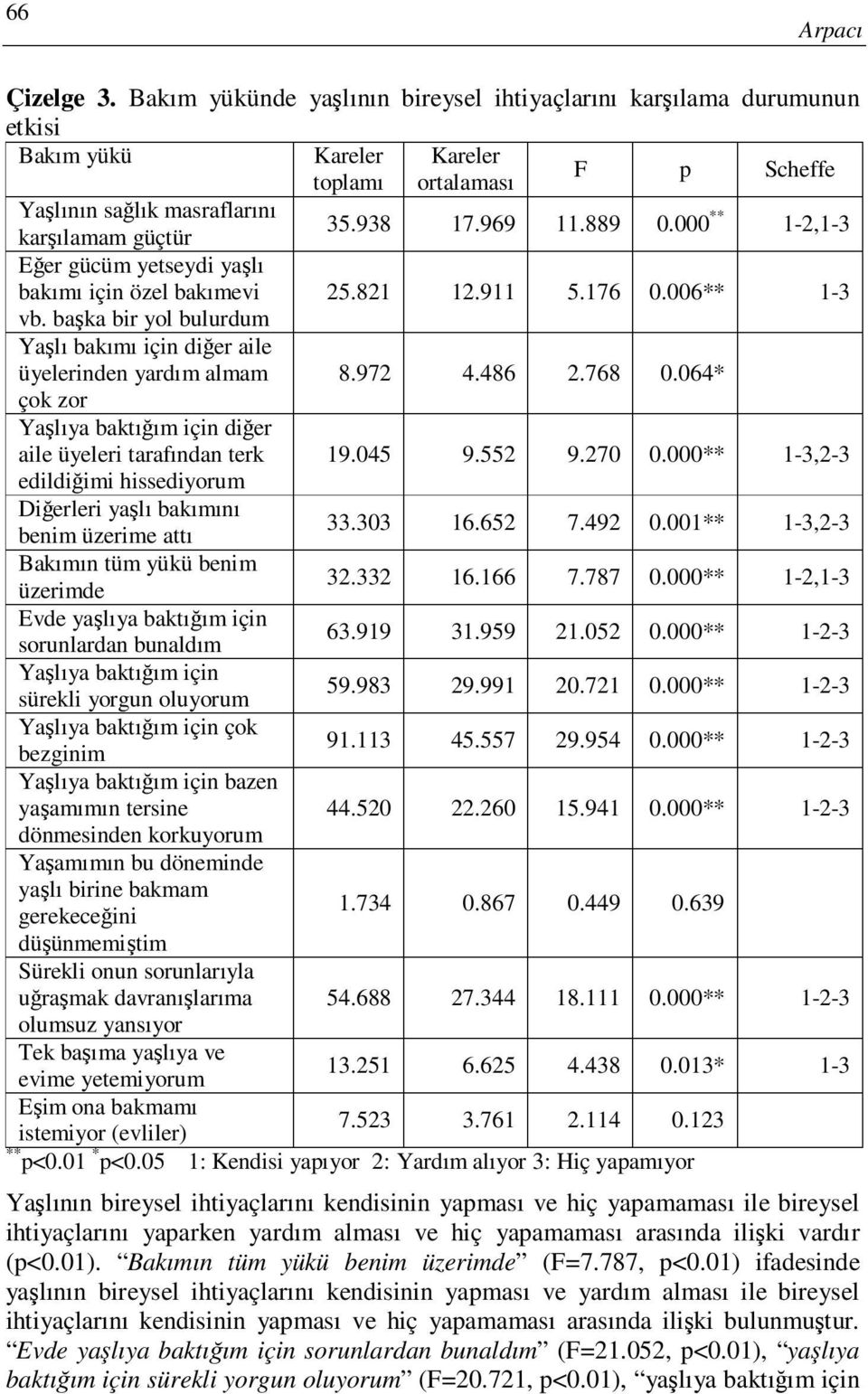 889 0.000 ** 1-2,1-3 Eğer gücüm yetseydi yaşlı bakımı için özel bakımevi 25.821 12.911 5.176 0.006** 1-3 vb. başka bir yol bulurdum Yaşlı bakımı için diğer aile üyelerinden yardım almam 8.972 4.486 2.