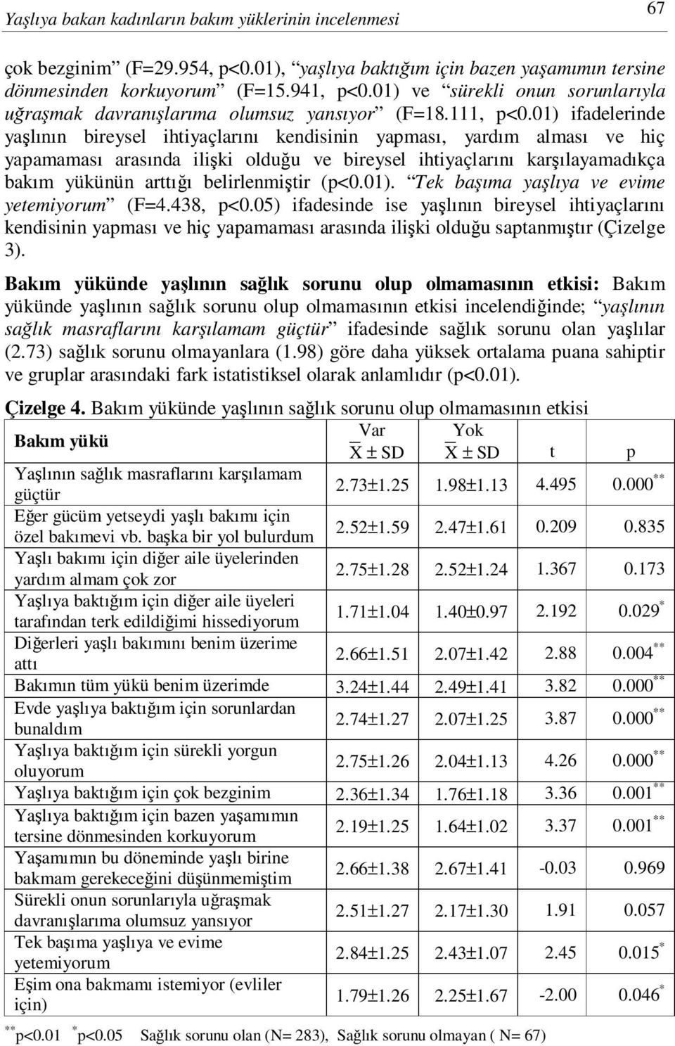 01) ifadelerinde yaşlının bireysel ihtiyaçlarını kendisinin yapması, yardım alması ve hiç yapamaması arasında ilişki olduğu ve bireysel ihtiyaçlarını karşılayamadıkça bakım yükünün arttığı