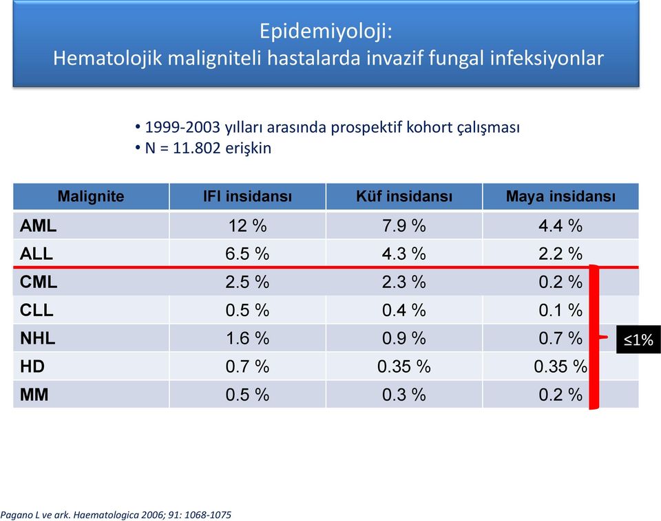 infeksiyonlar 1999-2003 yılları arasında prospektif kohort çalışması N = 11.