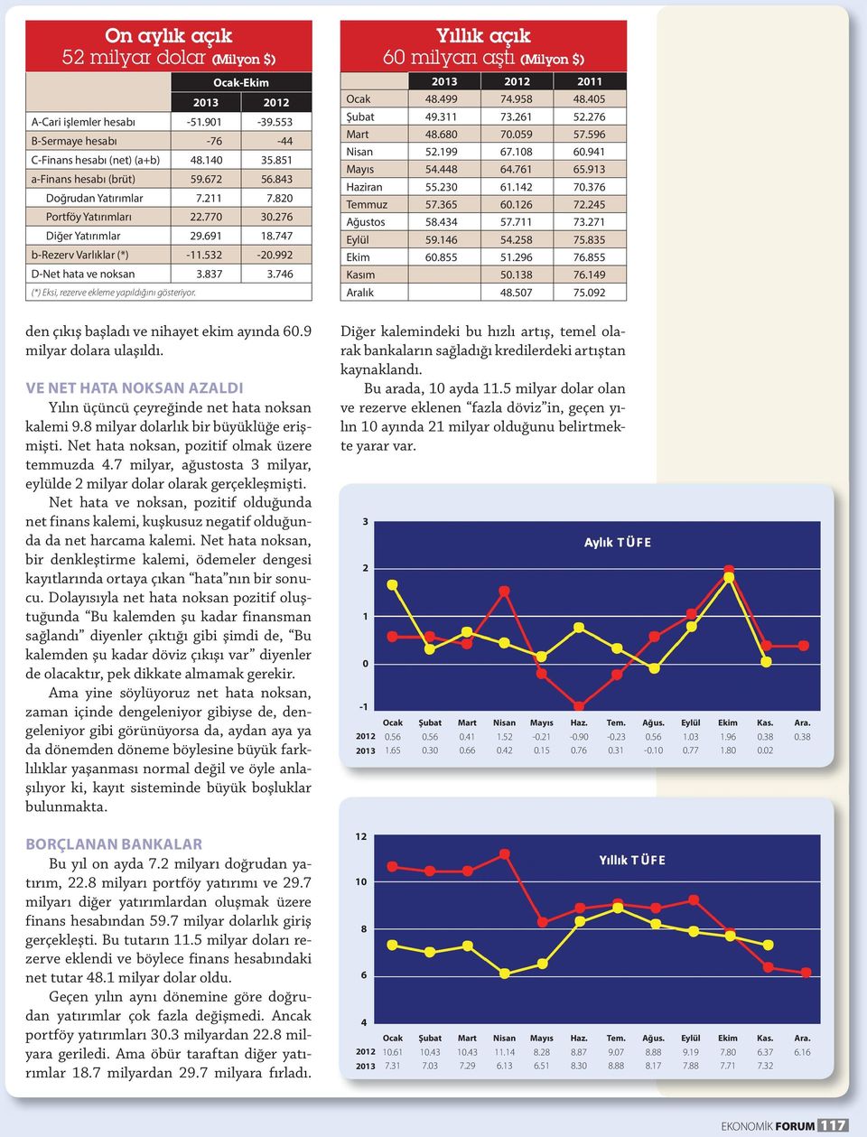 746 (*) Eksi, rezerve ekleme yapıldığını gösteriyor. den çıkış başladı ve nihayet ekim ayında 60.9 milyar dolara ulaşıldı. VE NET HATA NOKSAN AZALDI Yılın üçüncü çeyreğinde net hata noksan kalemi 9.