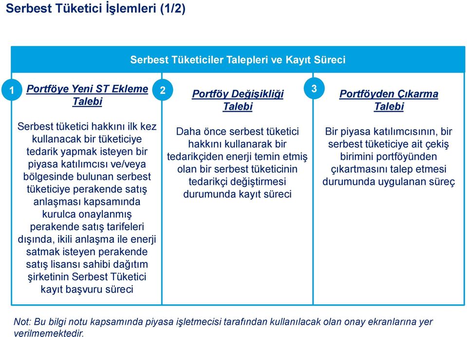 tarifeleri dışında, ikili anlaşma ile enerji satmak isteyen perakende satış lisansı sahibi dağıtım şirketinin Serbest Tüketici kayıt başvuru süreci Daha önce serbest tüketici hakkını kullanarak bir