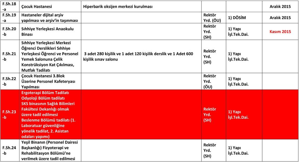 Blok Üzerine Personel Kafeteryası Yapılması Ergoterapi Bölüm Tadilatı Odyoloji Bölüm tadilatı SKS inasının Sağlık Bilimleri Fakültesi Dekanlığı olmak üzere tadil edilmesi Beslenme Bölümü tadilatı (1.