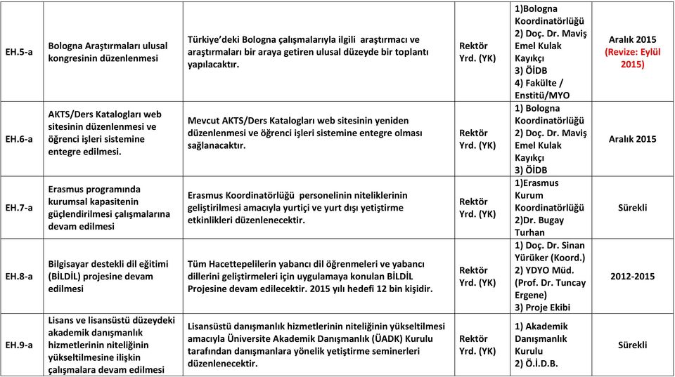 danışmanlık hizmetlerinin niteliğinin yükseltilmesine ilişkin çalışmalara devam edilmesi Türkiye deki Bologna çalışmalarıyla ilgili araştırmacı ve araştırmaları ir araya getiren ulusal düzeyde ir