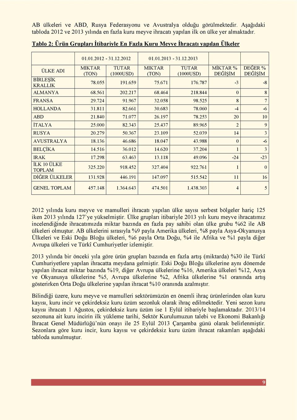 31.12.2012 01.01.2013-31.12.2013 MIKTAR TUTAR (1000USD) MIKTAR TUTAR (1000USD) MĐKTAR % DEĞĐŞĐM DEĞER % DEĞĐŞĐM 78.055 191.659 75.671 176.787-3 -8 ALMANYA 68.561 202.217 68.464 218.844 0 8 FRANSA 29.