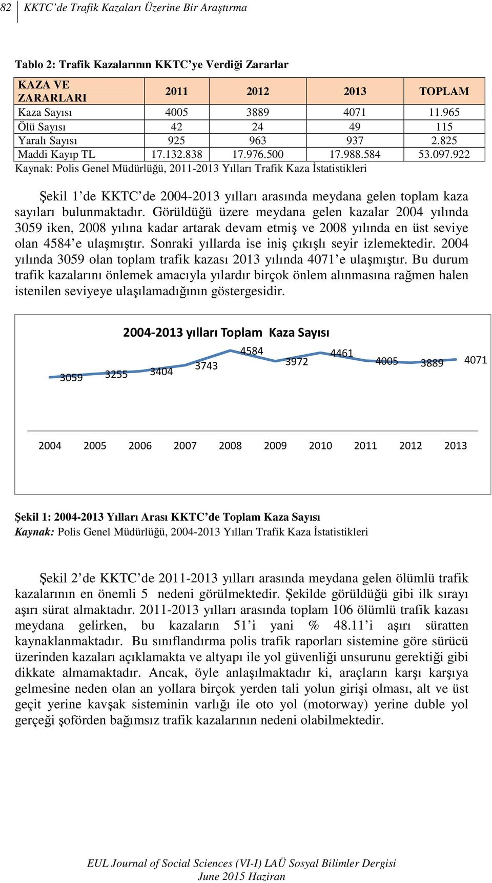 922 Kaynak: Polis Genel Müdürlüğü, 2011-2013 Yılları Trafik Kaza Đstatistikleri Şekil 1 de KKTC de 2004-2013 yılları arasında meydana gelen toplam kaza sayıları bulunmaktadır.