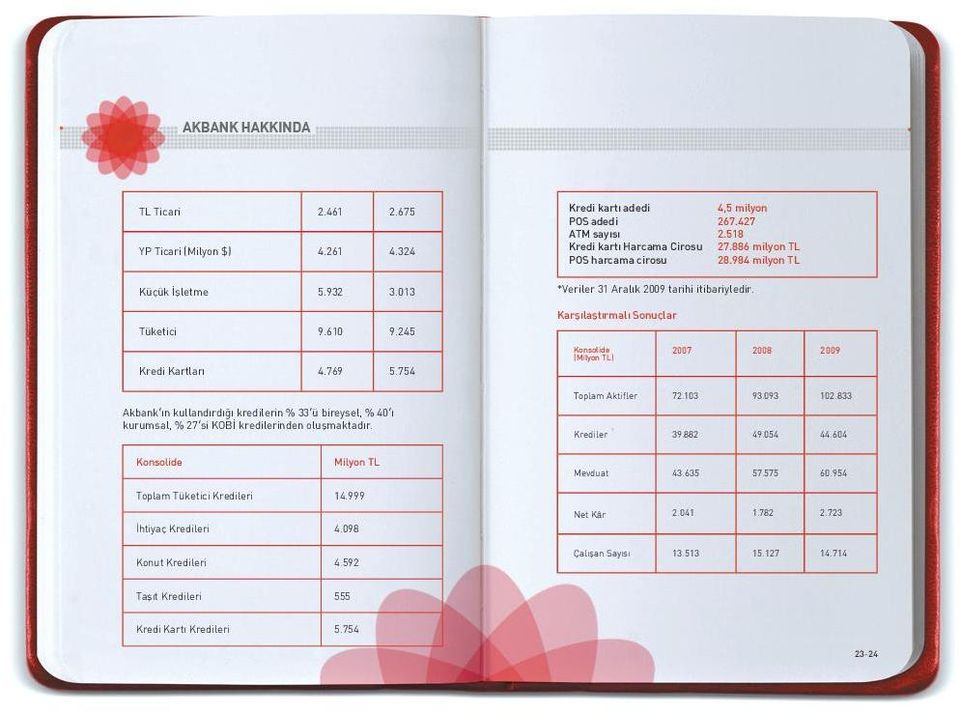 754 Akbank ın kullandırdığı kredilerin % 33 ü bireysel, % 40 ı kurumsal, % 27 si KOBİ kredilerinden oluşmaktadır. Toplam Aktifler 72.103 93.093 102.833 Krediler 39.882 49.054 44.