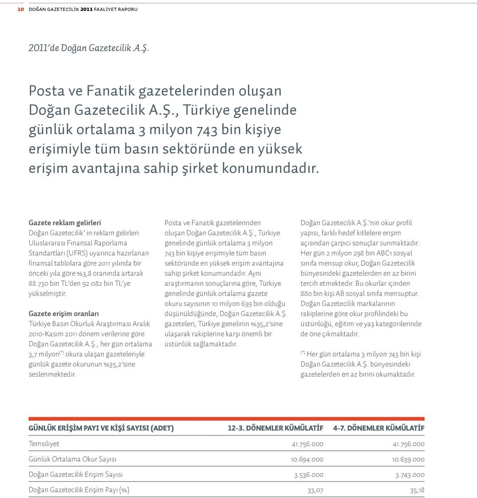 , Türkiye genelinde günlük ortalama 3 milyon 743 bin kişiye erişimiyle tüm basın sektöründe en yüksek erişim avantajına sahip şirket konumundadır.