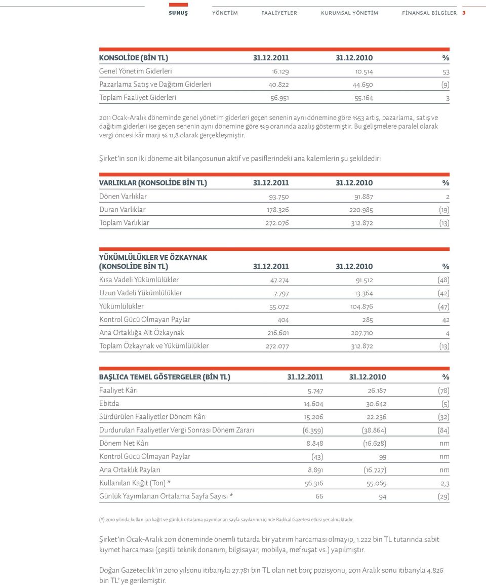 164 3 2011 Ocak-Aralık döneminde genel yönetim giderleri geçen senenin aynı dönemine göre %53 artış, pazarlama, satış ve dağıtım giderleri ise geçen senenin aynı dönemine göre %9 oranında azalış