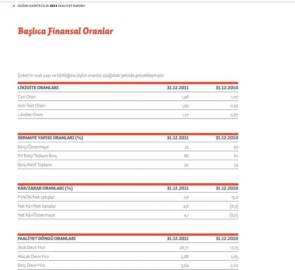 12.2011 31.12.2010 FVAÖK/Net satışlar 7,6 15,8 Net Kâr/Net Satışlar 4,6 (8,5) Net Kâr/Özsermaye 4,1 (8,0) Faaliyet Döngü Oranları 31.12.2011 31.12.2010 Stok Devir Hızı 28,71 17,73 Alacak Devir Hızı 2,88 2,65 Borç Devir Hızı 3,64 2,03
