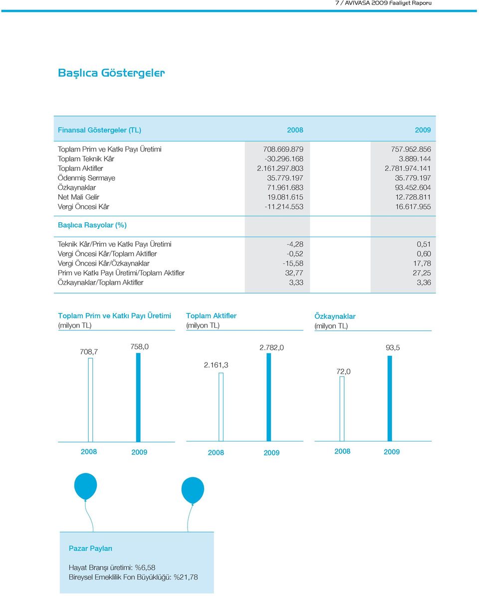 955 Başlıca Rasyolar (%) Teknik Kâr/Prim ve Katkı Payı Üretimi -4,28 0,51 Vergi Öncesi Kâr/Toplam Aktifler -0,52 0,60 Vergi Öncesi Kâr/Özkaynaklar -15,58 17,78 Prim ve Katkı Payı Üretimi/Toplam