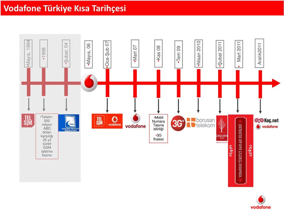 Türkiye Kısa Tarihçesi Telsim : 500 milyon ABD doları karşılığı