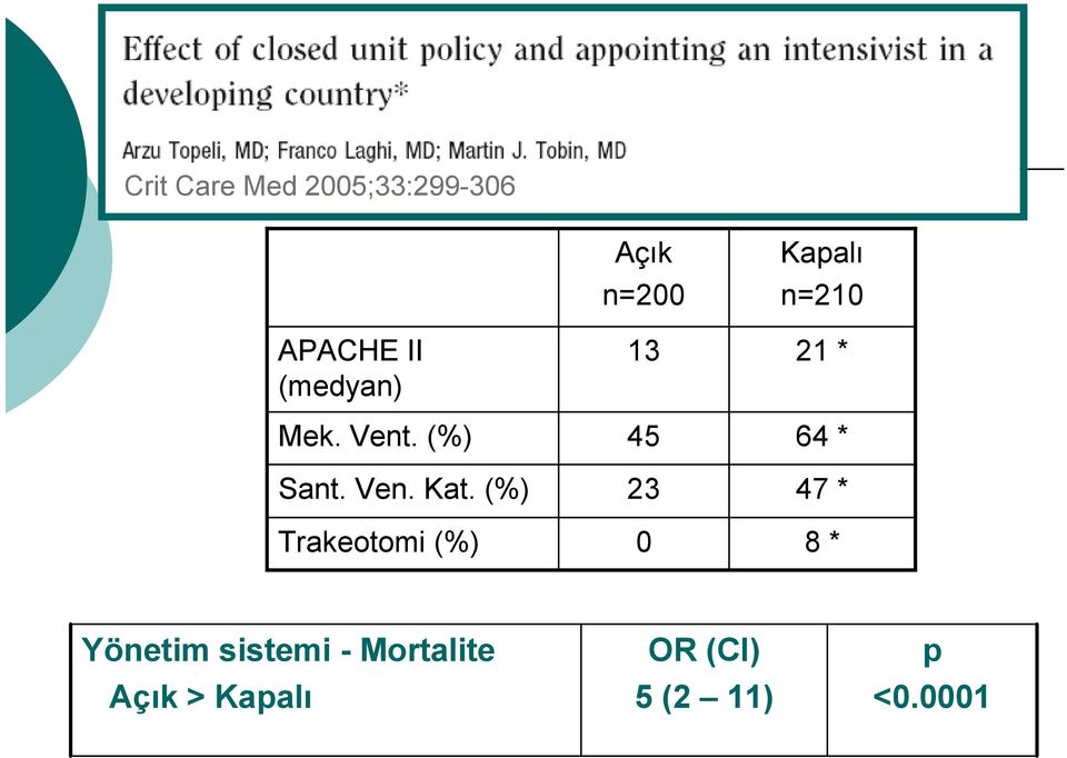 (%) Trakeotomi (%) Açık n=200 13 45 23 0 Kapalı n=210