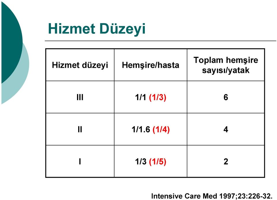 sayısı/yatak III 1/1 (1/3) 6 II 1/1.