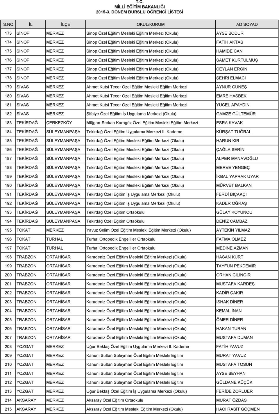 SİNOP MERKEZ Sinop Özel Eğitim Mesleki Eğitim Merkezi (Okulu) ŞEHRİ ELMACI 179 SİVAS MERKEZ Ahmet Kutsi Tecer Özel Eğitim Mesleki Eğitim Merkezi AYNUR GÜNEŞ 180 SİVAS MERKEZ Ahmet Kutsi Tecer Özel