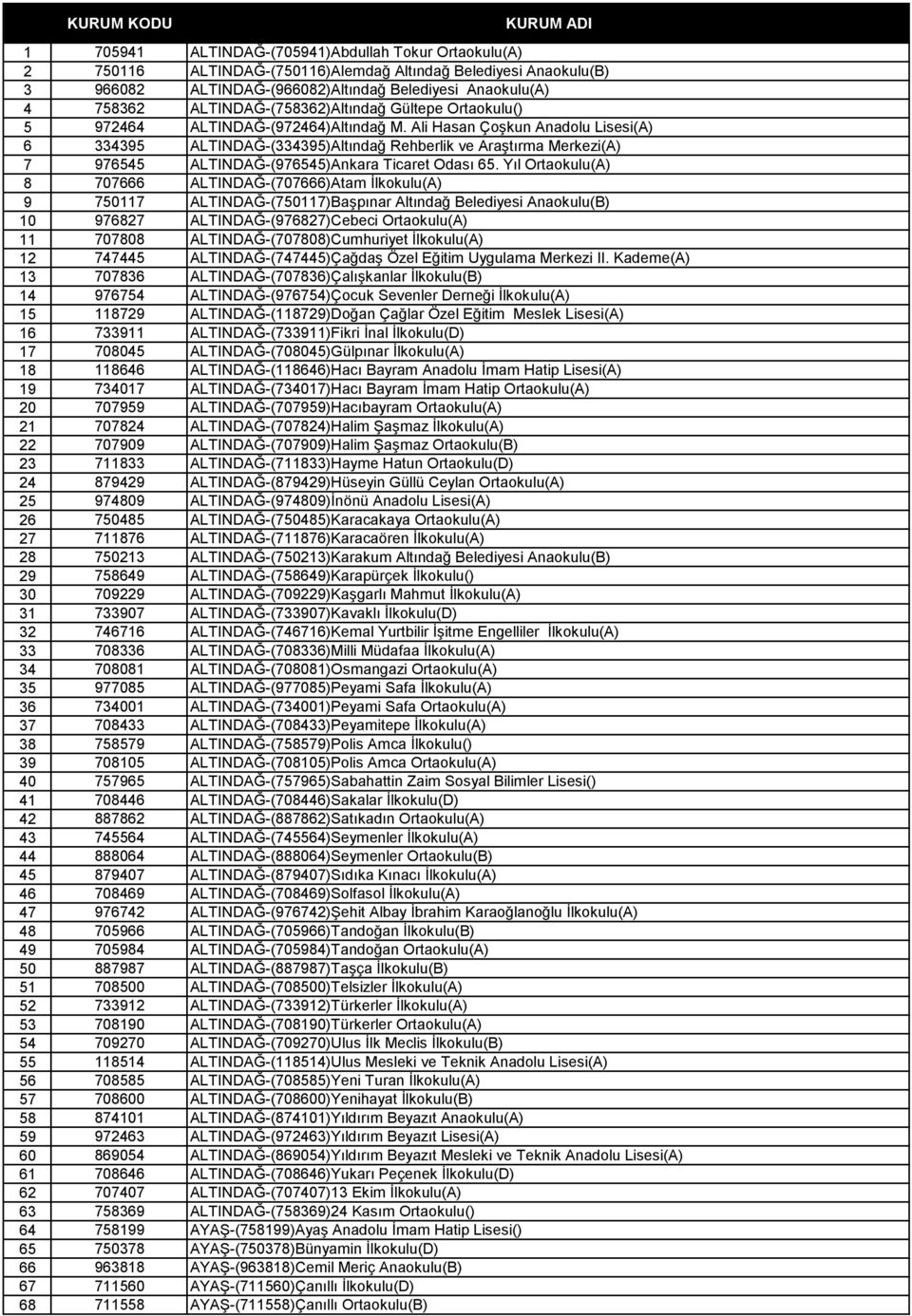 Ali Hasan Çoşkun Anadolu Lisesi(A) 6 334395 ALTINDAĞ-(334395)Altındağ Rehberlik ve Araştırma Merkezi(A) 7 976545 ALTINDAĞ-(976545)Ankara Ticaret Odası 65.