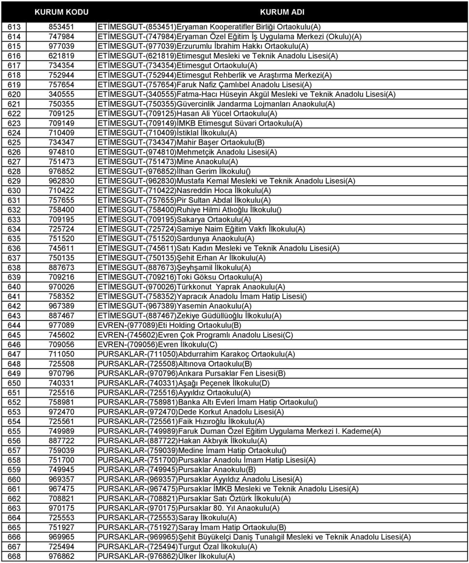 Araştırma Merkezi(A) 619 757654 ETİMESGUT-(757654)Faruk Nafiz Çamlıbel Anadolu Lisesi(A) 620 340555 ETİMESGUT-(340555)Fatma-Hacı Hüseyin Akgül Mesleki ve Teknik Anadolu Lisesi(A) 621 750355