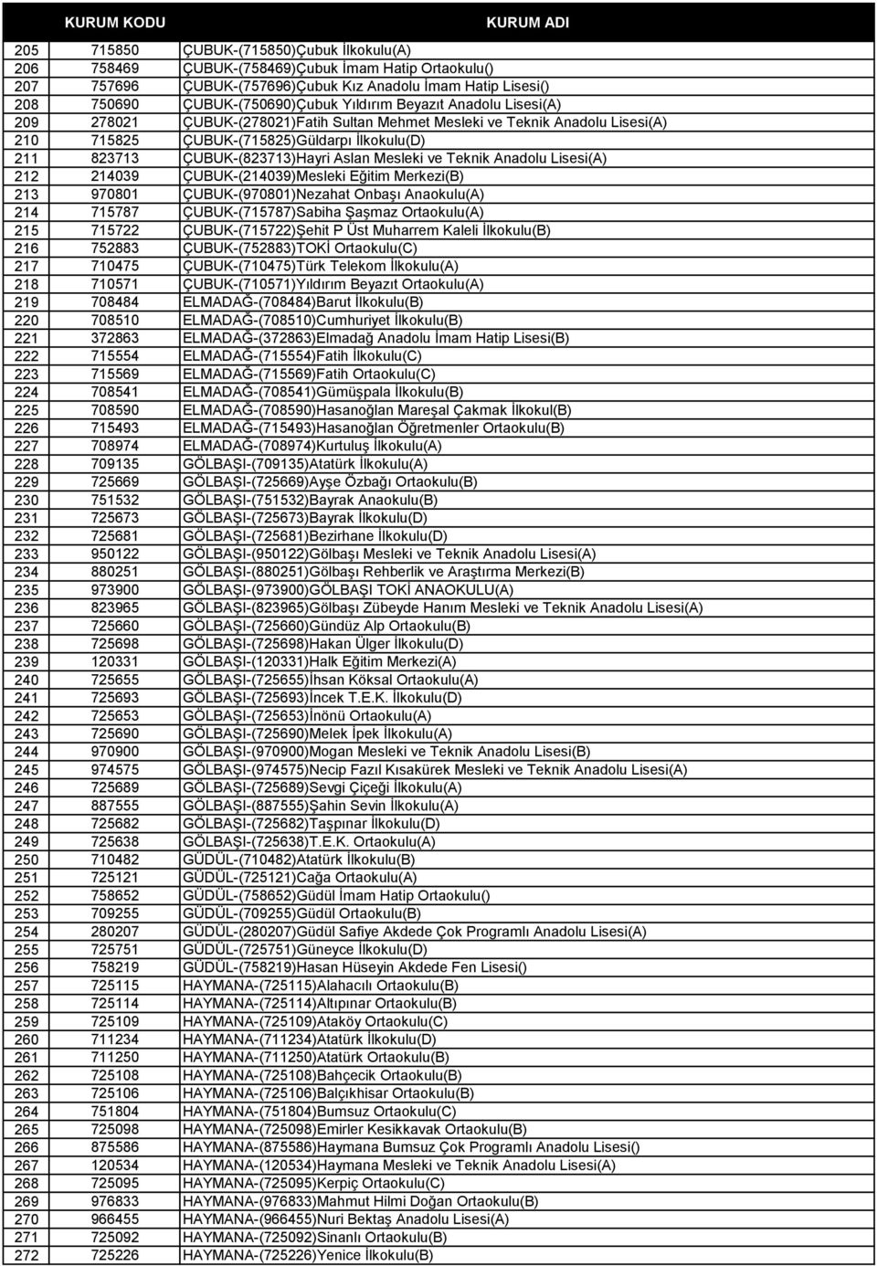 ve Teknik Anadolu Lisesi(A) 212 214039 ÇUBUK-(214039)Mesleki Eğitim Merkezi(B) 213 970801 ÇUBUK-(970801)Nezahat Onbaşı Anaokulu(A) 214 715787 ÇUBUK-(715787)Sabiha Şaşmaz Ortaokulu(A) 215 715722