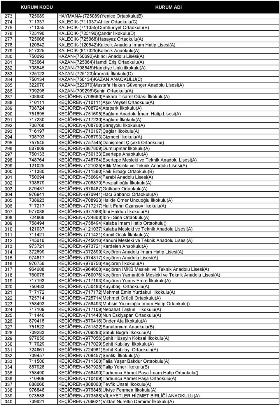 Lisesi(A) 281 725064 KAZAN-(725064)Hamdi Eriş Ortaokulu(A) 282 708545 KAZAN-(708545)Hamdiye Unlu ilkokulu(a) 283 725123 KAZAN-(725123)İmrendi İlkokulu(D) 284 750134 KAZAN-(750134)KAZAN ANAOKULU(C)