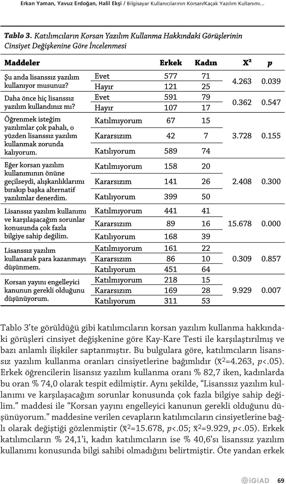 263 0.039 Daha önce hiç lisanssız Evet 591 79 yazılım kullandınız mı? Hayır 107 17 0.362 0.547 Öğrenmek isteğim yazılımlar çok pahalı, o Katılmıyorum 67 15 yüzden lisanssız yazılım Kararsızım 42 7 3.