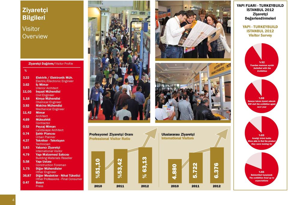 Electric/Electronic Engineer 3,62 İç Mimar Interior Architect 11,05 İnşaat Mühendisi Civil Engineer 1,16 Kimya Mühendisi Chemical Engineer 3,92 Makina Mühendisi Mechanical Engineer 11,42 Mimar