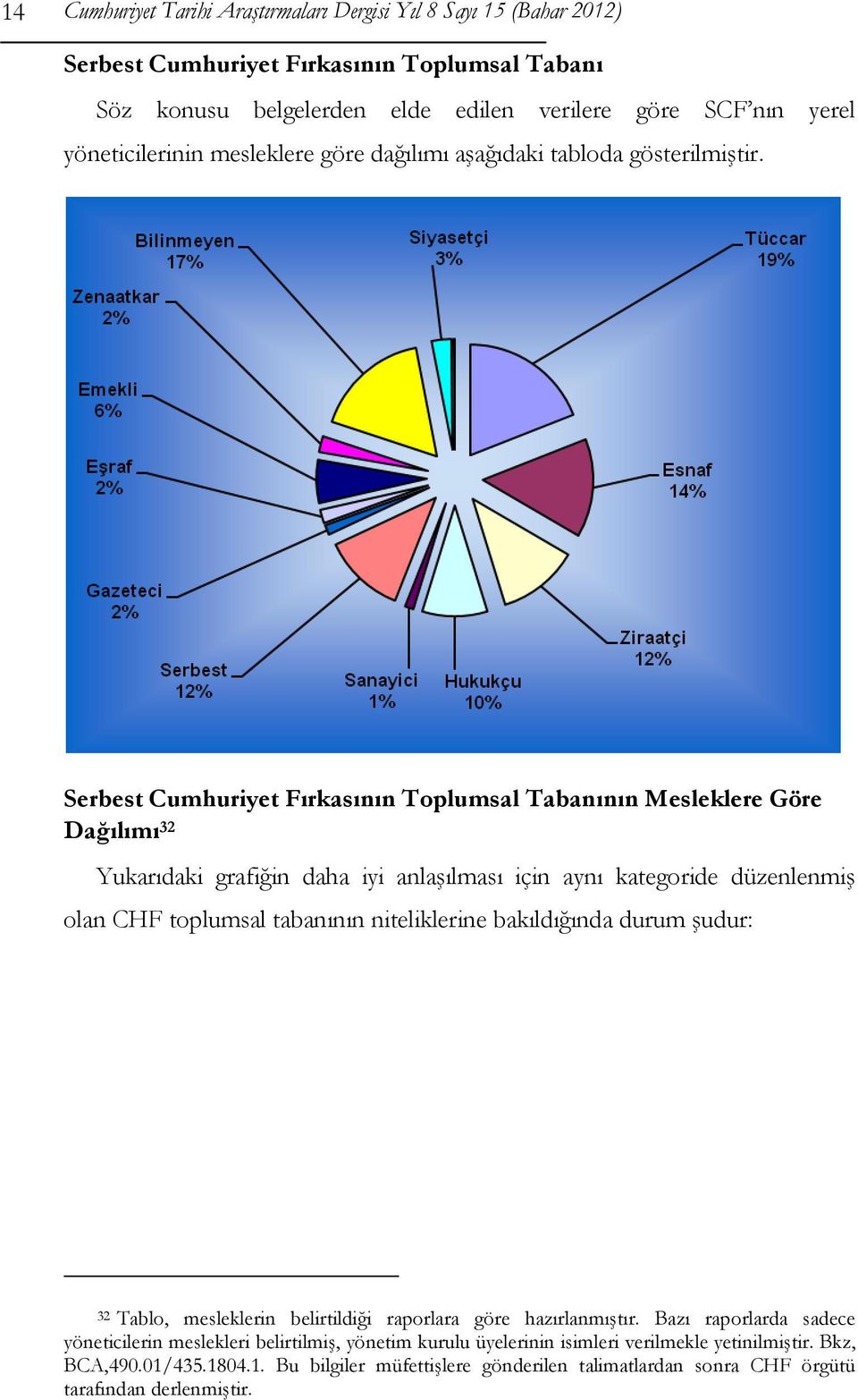 Serbest Cumhuriyet Fırkasının Toplumsal Tabanının Mesleklere Göre Dağılımı 32 Yukarıdaki grafiğin daha iyi anlaşılması için aynı kategoride düzenlenmiş olan CHF toplumsal tabanının niteliklerine