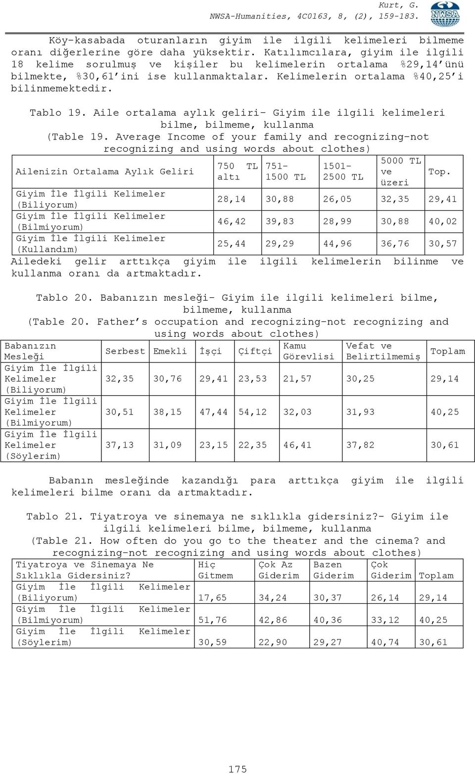 Aile ortalama aylık geliri- Giyim ile ilgili kelimeleri bilme, bilmeme, kullanma (Table 19.