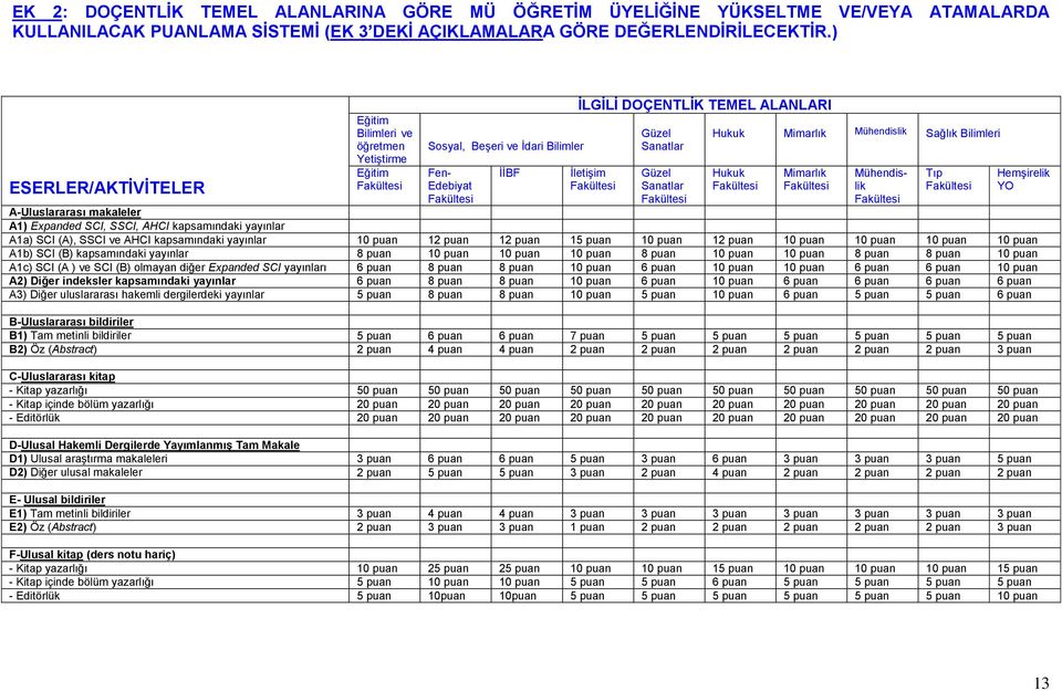 Mimarlık Mühendislik Sağlık Bilimleri Hukuk Mimarlık Mühendislik A-Uluslararası makaleler A1) Expanded SCI, SSCI, AHCI kapsamındaki yayınlar A1a) SCI (A), SSCI ve AHCI kapsamındaki yayınlar 10 puan