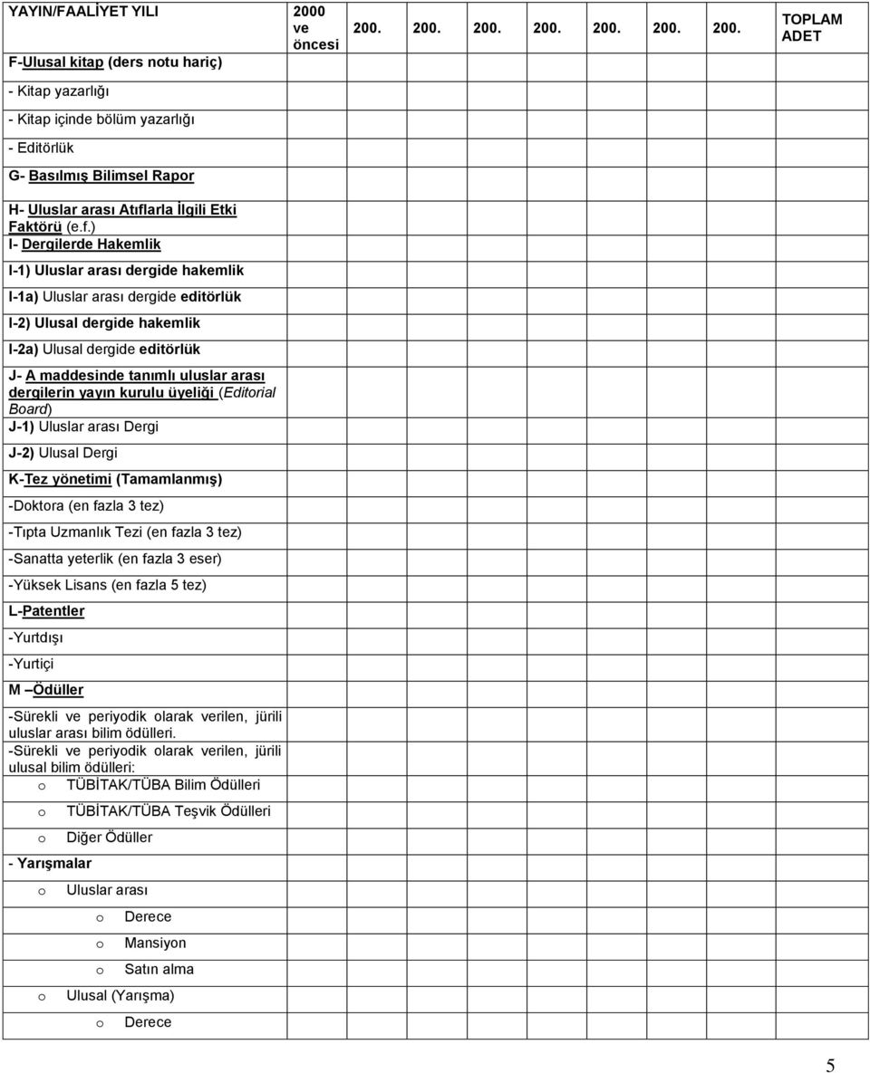 ) I- Dergilerde Hakemlik I-1) Uluslar arası dergide I-1a) Uluslar arası dergide editörlük I-2) dergide I-2a) dergide editörlük J- A maddesinde tanımlı uluslar arası dergilerin yayın kurulu üyeliği