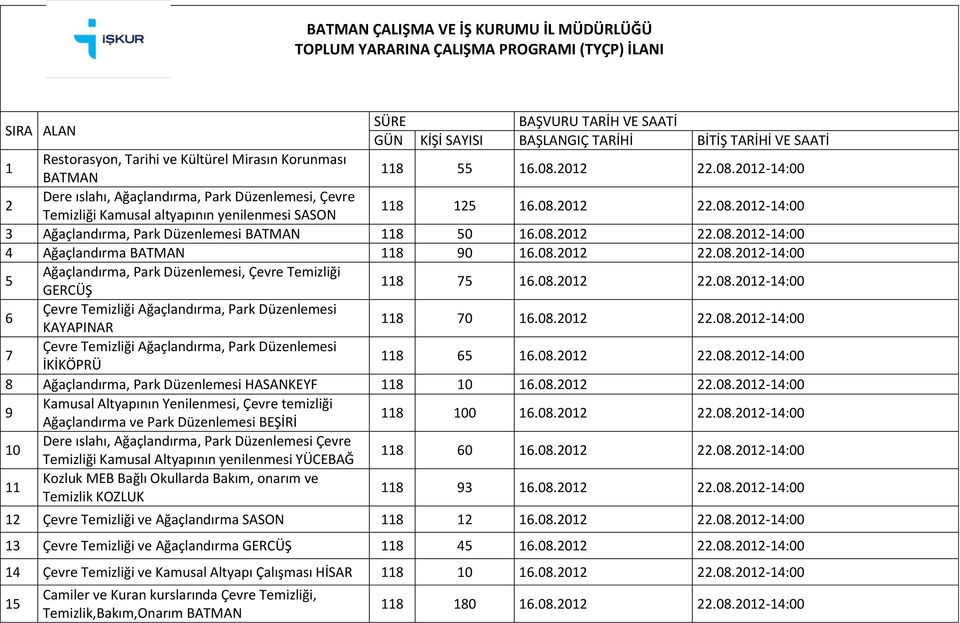 08.2012 22.08.2012-14:00 4 Ağaçlandırma BATMAN 118 90 16.08.2012 22.08.2012-14:00 5 Ağaçlandırma, Park Düzenlemesi, Çevre Temizliği GERCÜŞ 118 75 16.08.2012 22.08.2012-14:00 6 Çevre Temizliği Ağaçlandırma, Park Düzenlemesi KAYAPINAR 118 70 16.