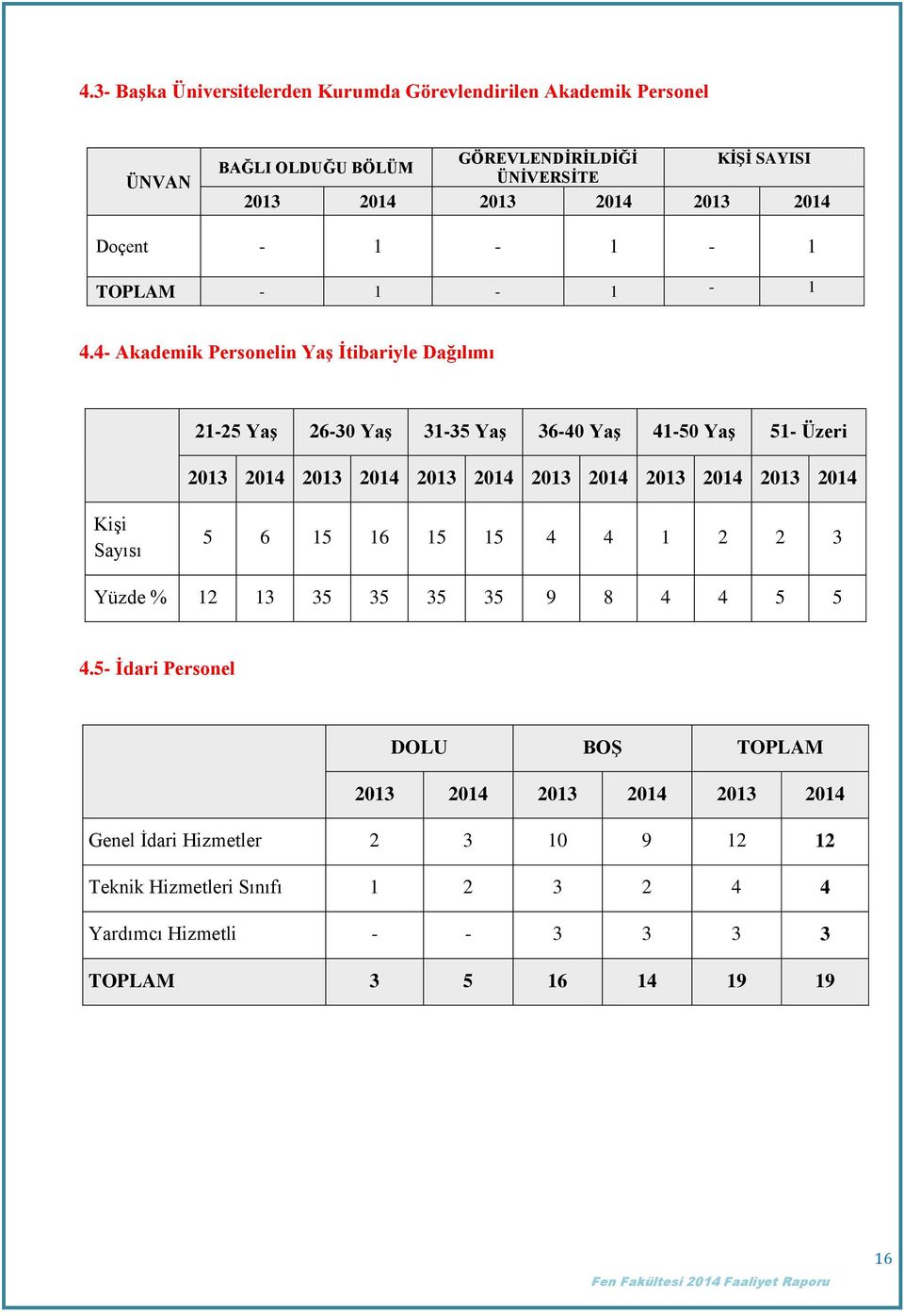 4- Akademik Personelin Yaş İtibariyle Dağılımı 21-25 Yaş 26-30 Yaş 31-35 Yaş 36-40 Yaş 41-50 Yaş 51- Üzeri 2013 2014 2013 2014 2013 2014 2013 2014 2013 2014