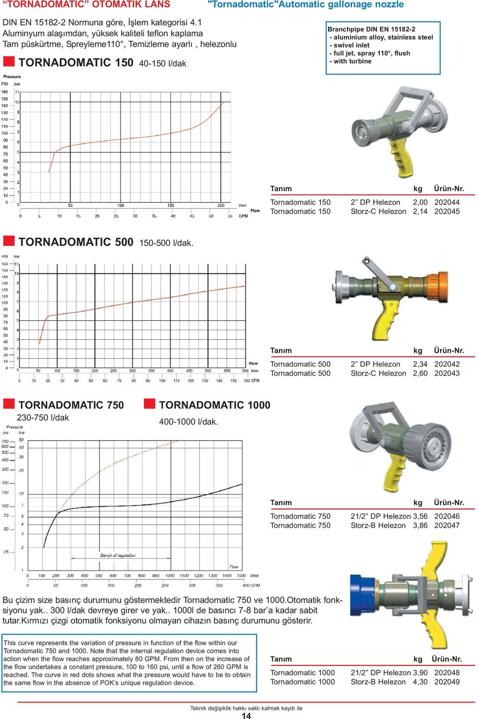 steel - swivel inlet - full jet, spray 110, flush - with turbine Tanım kg Tornadomatic 150 2 DP Helezon 2,00 202044 Tornadomatic 150 Storz-C Helezon 2,14 202045 TORNADOMATIC 500 150-500 l/dak.