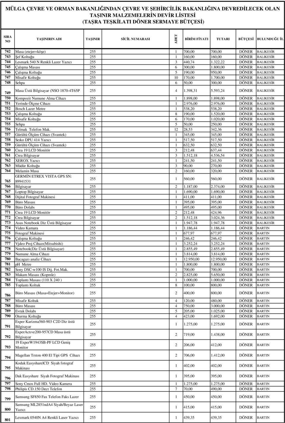 700,00 DÖNER BALIKESĐR 748 Sehpa 6 50,00 300,00 DÖNER BALIKESĐR 749 Masa Üstü Bilgisayar (NSO 1870-4T65P 4 1.398,31 5.593,24 DÖNER BALIKESĐR 750 Kompozit Numune Alma Cihazı 1 1.898,00 1.