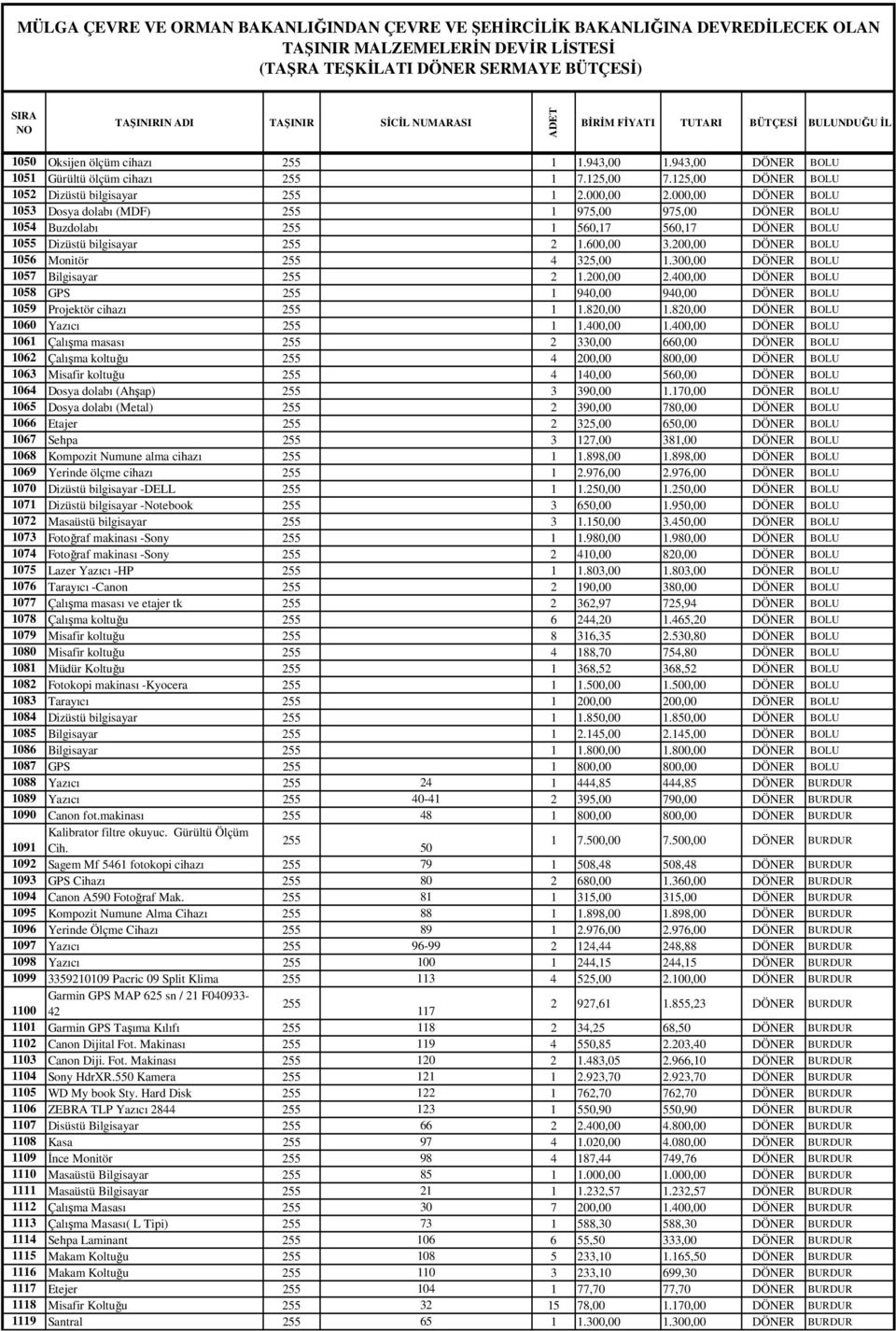 300,00 DÖNER BOLU 1057 Bilgisayar 2 1.200,00 2.400,00 DÖNER BOLU 1058 GPS 1 940,00 940,00 DÖNER BOLU 1059 Projektör cihazı 1 1.820,00 1.820,00 DÖNER BOLU 1060 Yazıcı 1 1.400,00 1.