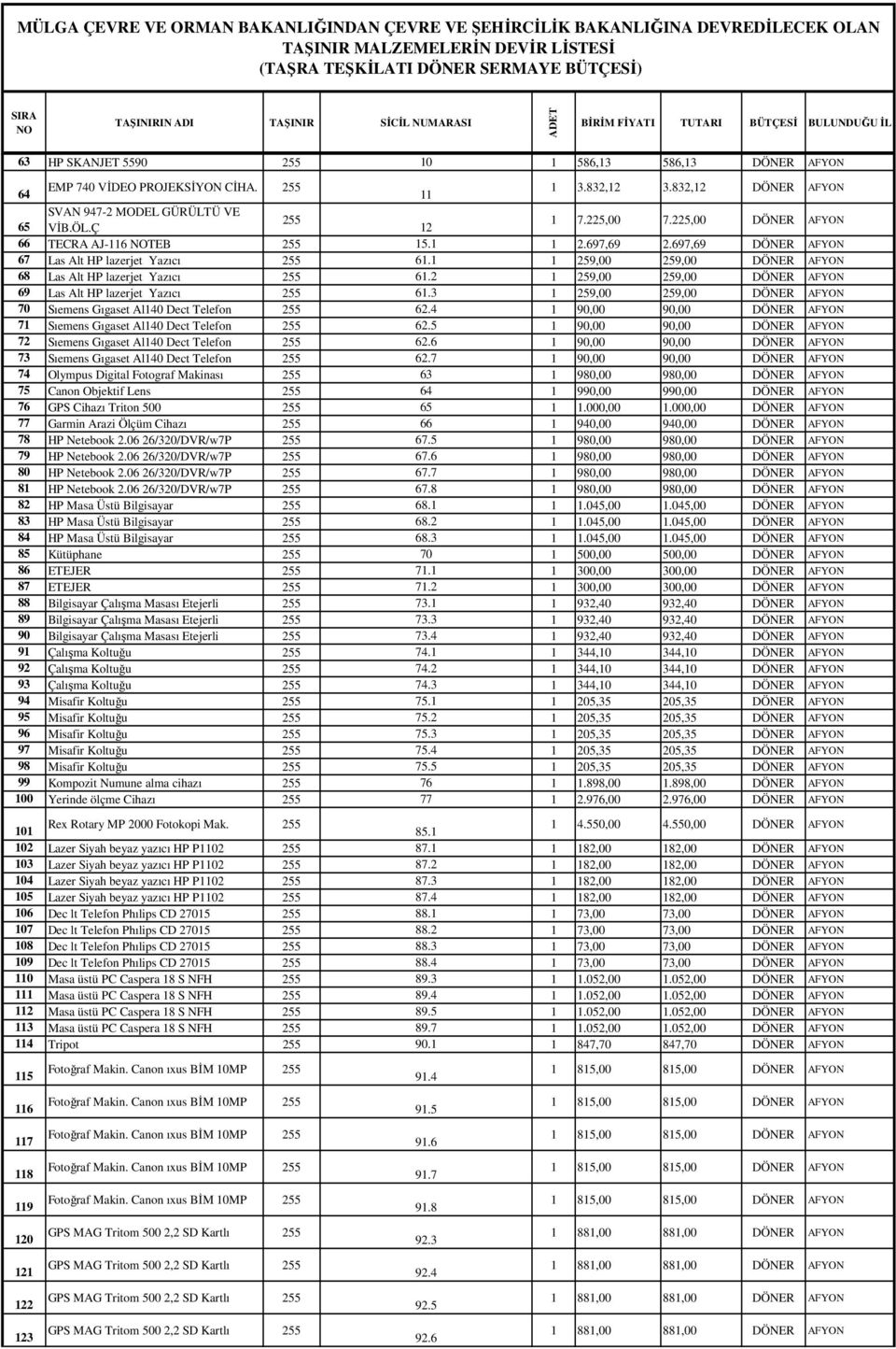 2 1 259,00 259,00 DÖNER AFYON 69 Las Alt HP lazerjet Yazıcı 61.3 1 259,00 259,00 DÖNER AFYON 70 Sıemens Gıgaset Al140 Dect Telefon 62.