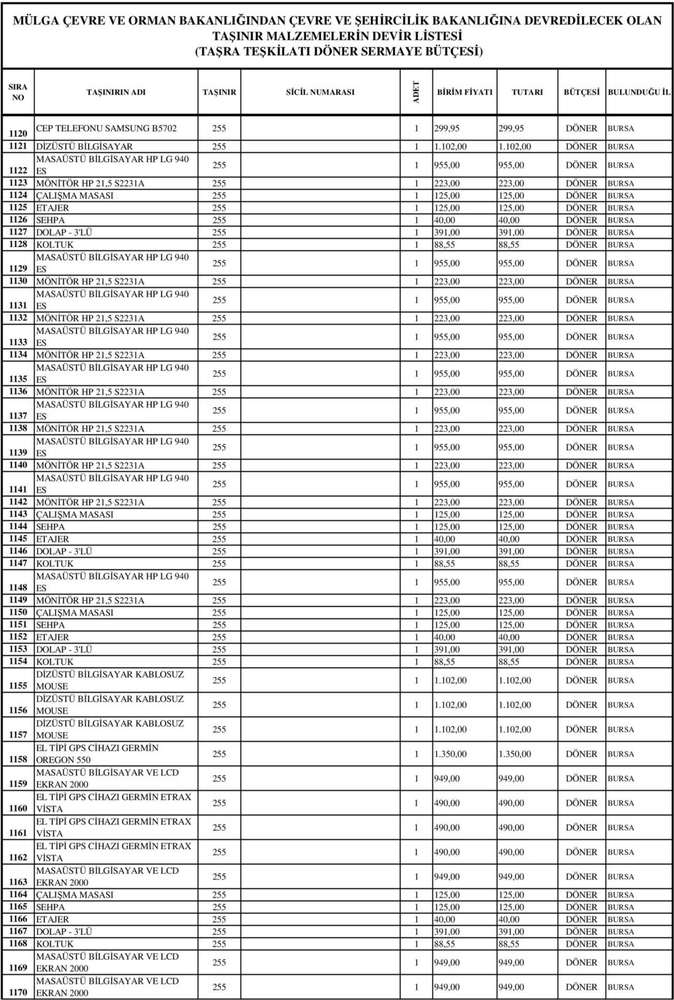 ETAJER 1 125,00 125,00 DÖNER BURSA 1126 SEHPA 1 40,00 40,00 DÖNER BURSA 1127 DOLAP - 3'LÜ 1 391,00 391,00 DÖNER BURSA 1128 KOLTUK 1 88,55 88,55 DÖNER BURSA MASAÜSTÜ BĐLGĐSAYAR HP LG 940 1129 ES 1