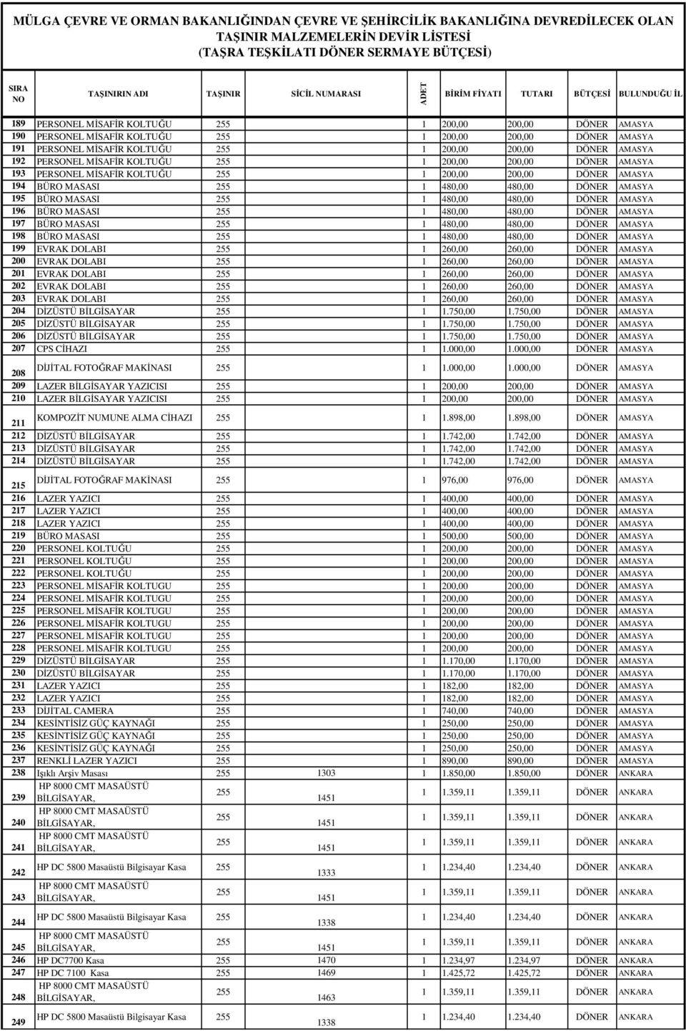 MASASI 1 480,00 480,00 DÖNER AMASYA 197 BÜRO MASASI 1 480,00 480,00 DÖNER AMASYA 198 BÜRO MASASI 1 480,00 480,00 DÖNER AMASYA 199 EVRAK DOLABI 1 260,00 260,00 DÖNER AMASYA 200 EVRAK DOLABI 1 260,00