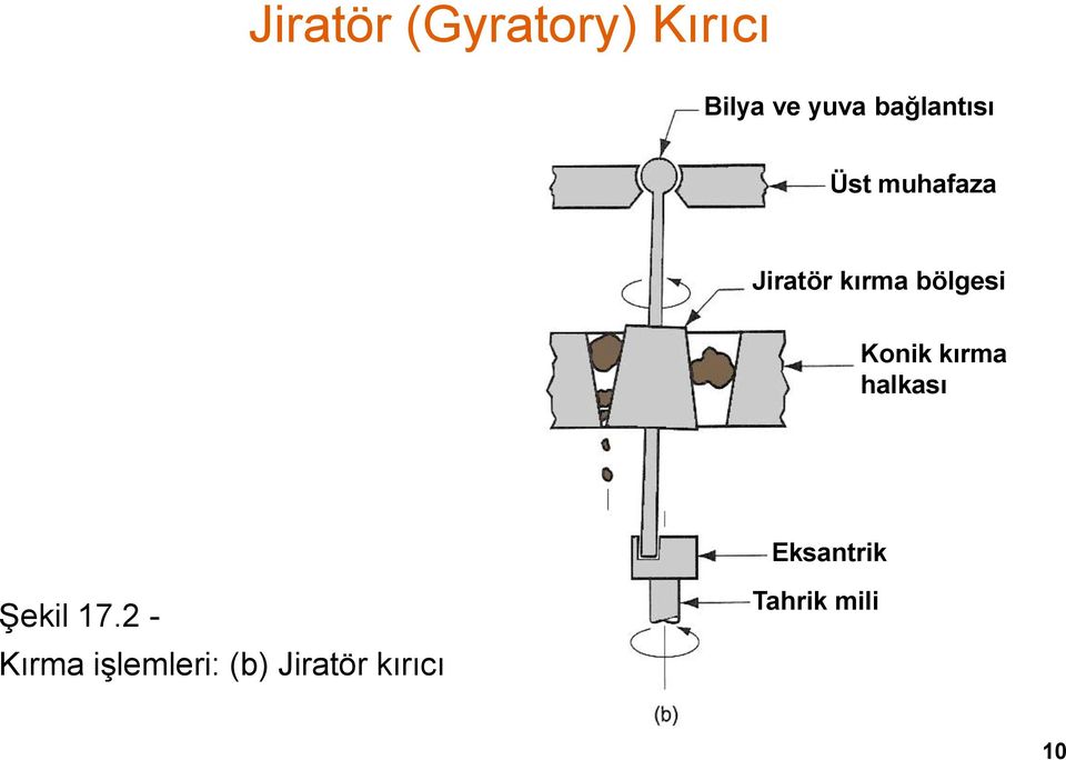 bölgesi Konik kırma halkası Eksantrik Şekil